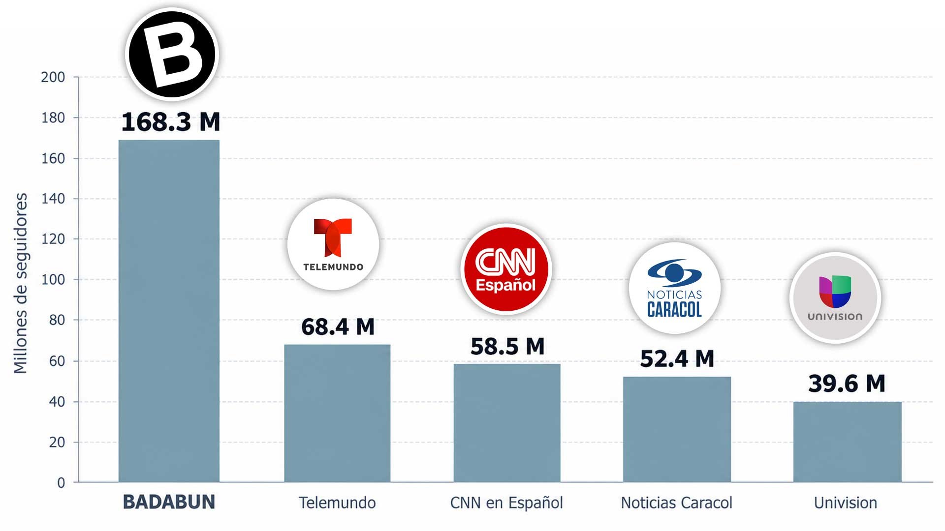 Los 10 medios en español más seguidos del mundo en redes sociales